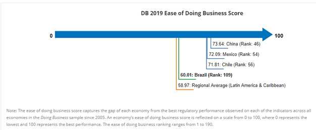BD 2019 Ease of Doing Business Score