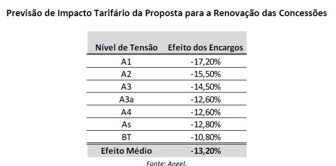 tabela impacto tarifário renovação das concessões. ANEEL