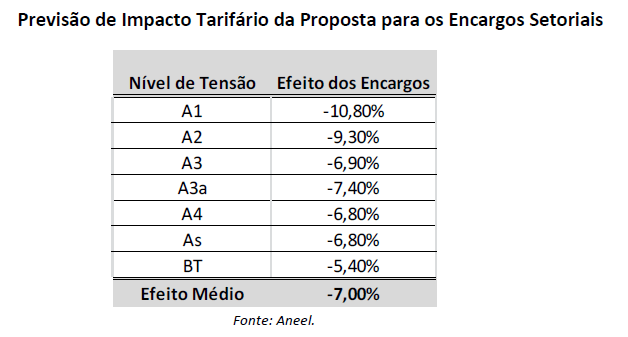 Previsão de impacto tarifário da proposta para os encargos setoriais. ANEEL.