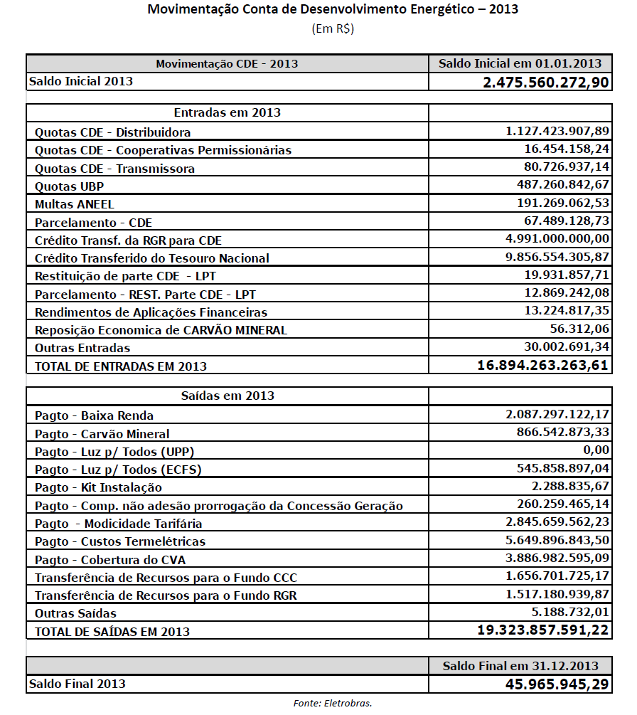Tabela movimentação da Conta de Desenvolvimento Energético 2013. ANEEL
